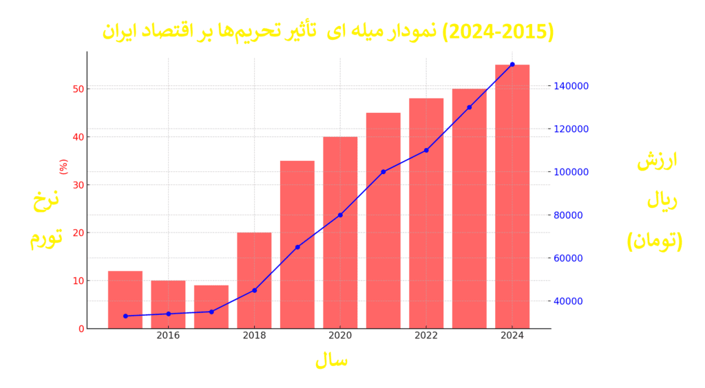 تحریم سامانه های معاملاتی