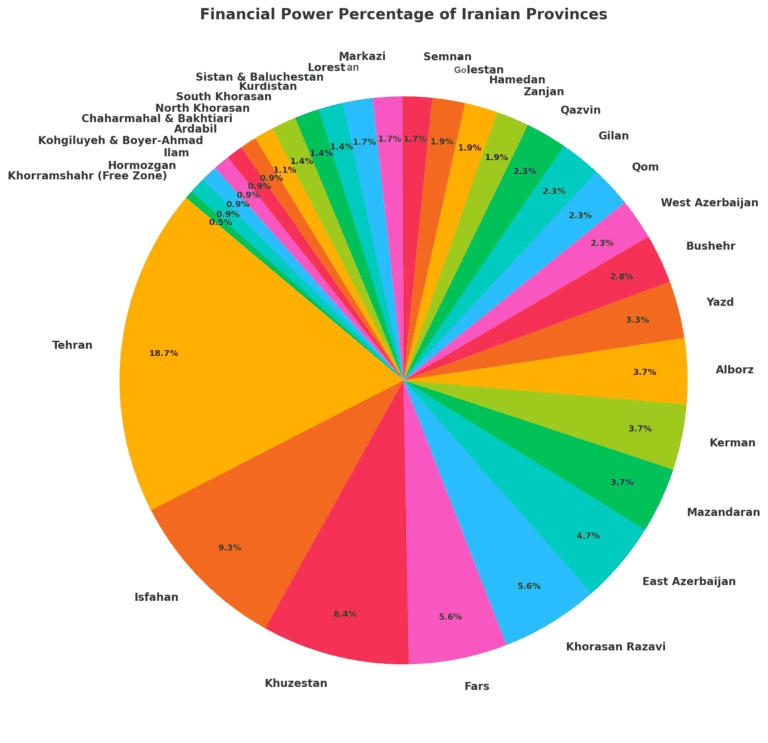 کرمان  , هشتمین قدرت مالی ایران 📊