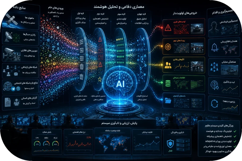 🧠 اشباع اطلاعاتی؛ سلاح پنهان در برابر هوش مصنوعی نظامی