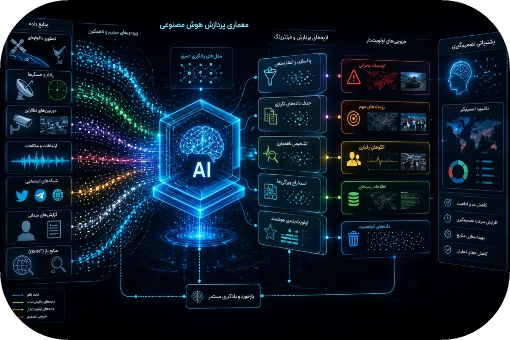 🧠 اشباع اطلاعاتی؛ سلاح پنهان در برابر هوش مصنوعی نظامی