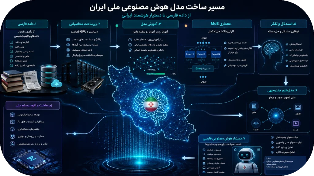🤖 ایران چقدر تا ساخت یک مدل هوش مصنوعی در سطح جهانی فاصله دارد؟
