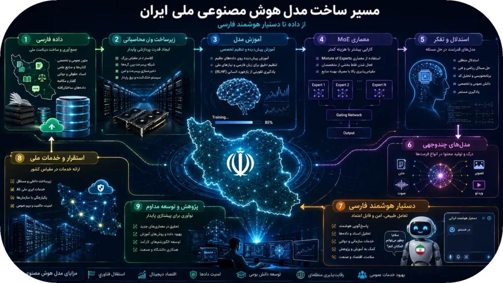 🤖 ایران چقدر تا ساخت یک مدل هوش مصنوعی در سطح جهانی فاصله دارد؟