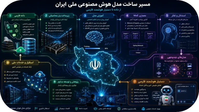 🤖 ایران چقدر تا ساخت یک مدل هوش مصنوعی در سطح جهانی فاصله دارد؟