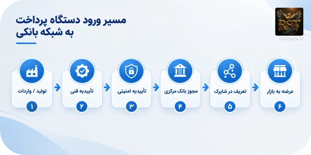 🔌 فرآیند ورود یک دستگاه پرداخت به شبکه بانکی ایران؛ از تولید و واردات تا عرضه به بازار