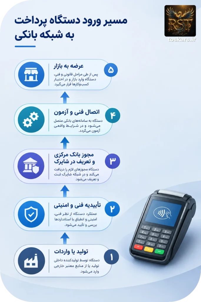 🔌 فرآیند ورود یک دستگاه پرداخت به شبکه بانکی ایران؛ از تولید و واردات تا عرضه به بازار