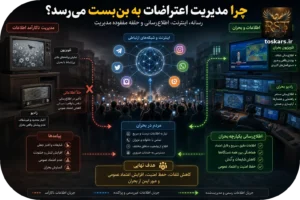 📡 چرا مدیریت اعتراضات در ایران به بن‌بست می‌رسد؟ از سکوت رسانه‌ای و قطع ارتباطات تا کمبود تجهیزات مدرن