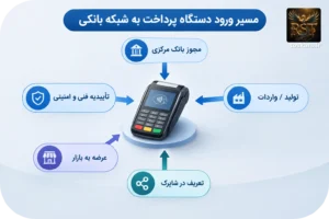 🔌 فرآیند ورود یک دستگاه پرداخت به شبکه بانکی ایران؛ از تولید و واردات تا عرضه به بازار