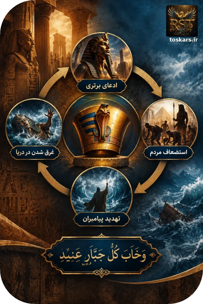 🔍 تشابه ترامپ و فرعون در قرآن؛ بازخوانی یک الگوی تکرارشونده در قدرت