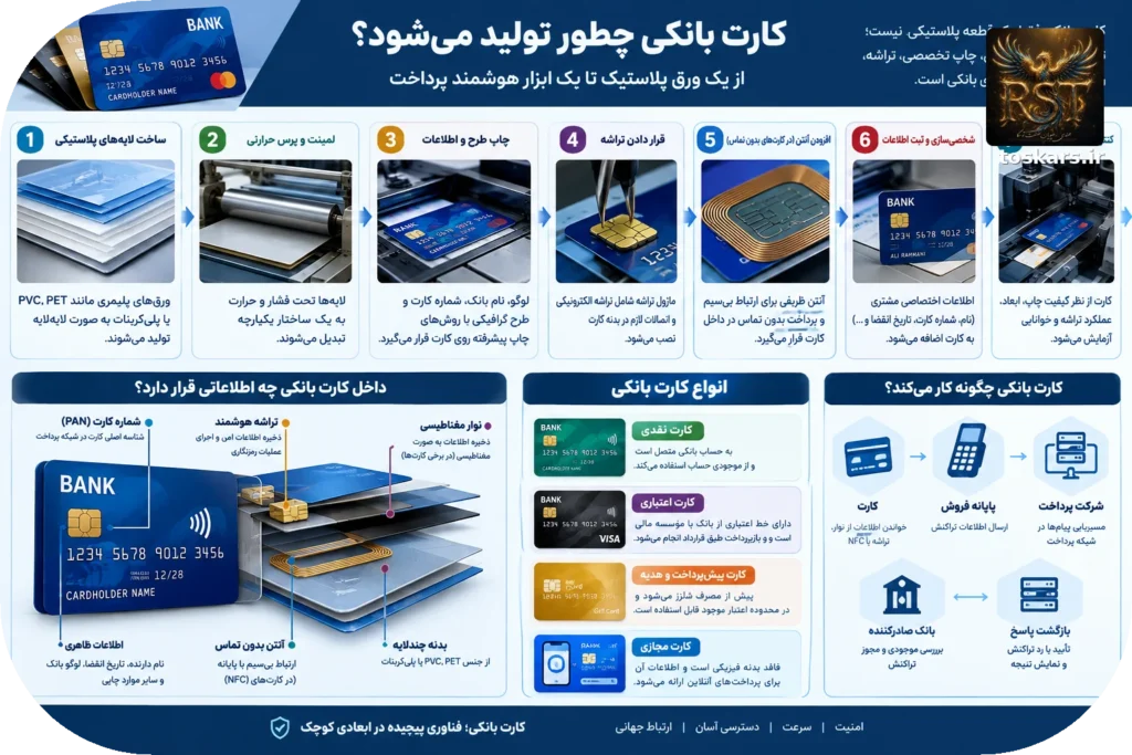 💳 کارت بانکی چطور تولید می‌شود؟ از یک ورق پلاستیک تا تراکنش امن بانکی