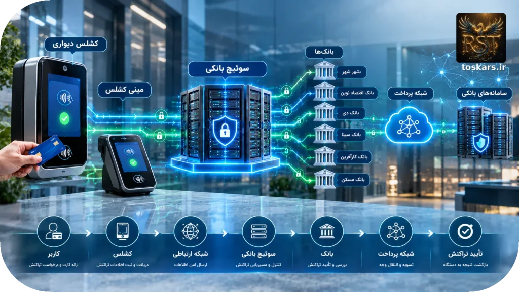 🏦 سوئیچ بانکی چیست؟ بررسی ساختار، عملکرد و تفاوت سوئیچهای کشلس دیواری و مینی کشلس در ایران